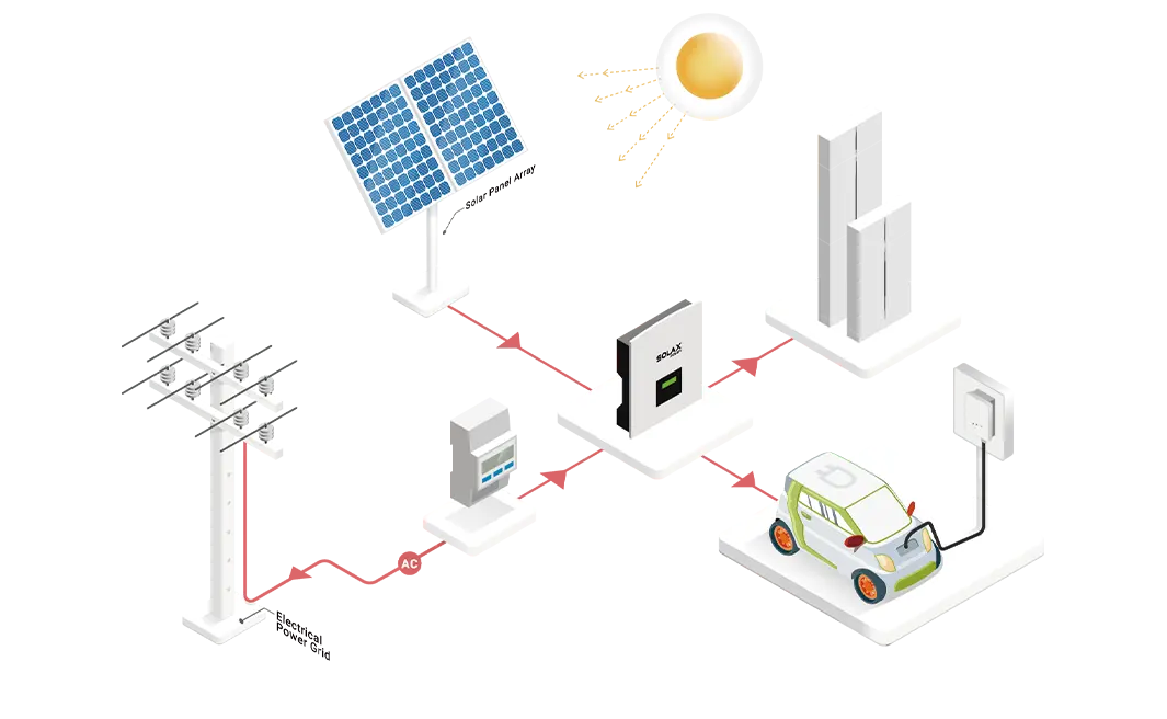 Smart communication between SolaX hybrid inverter and EV Charger